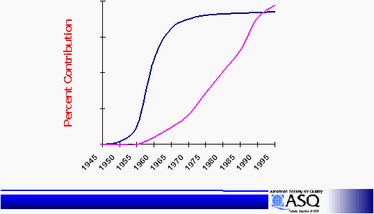 19451950195519601965197019751980198519901995Percent Contribution