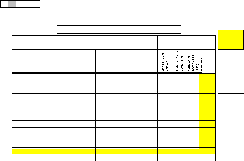 Move-In Date DelayedReduce 10 day Cycle TimeHomeowner must find alt. Living arrgments