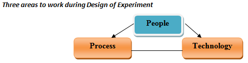 3 Areas to work on DoE