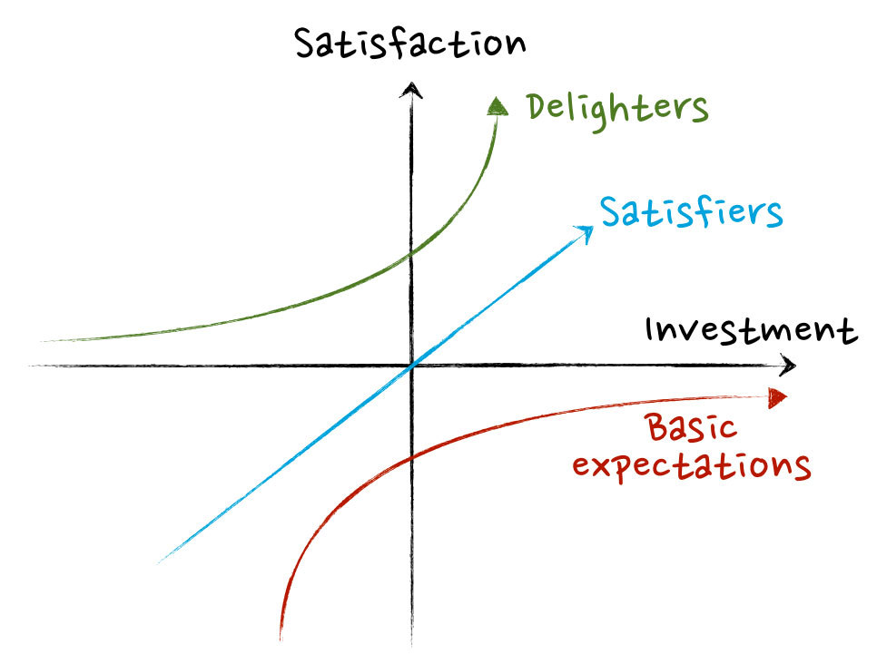 kano-model-a-method-for-greater-customer-centricity-sixsigma-us