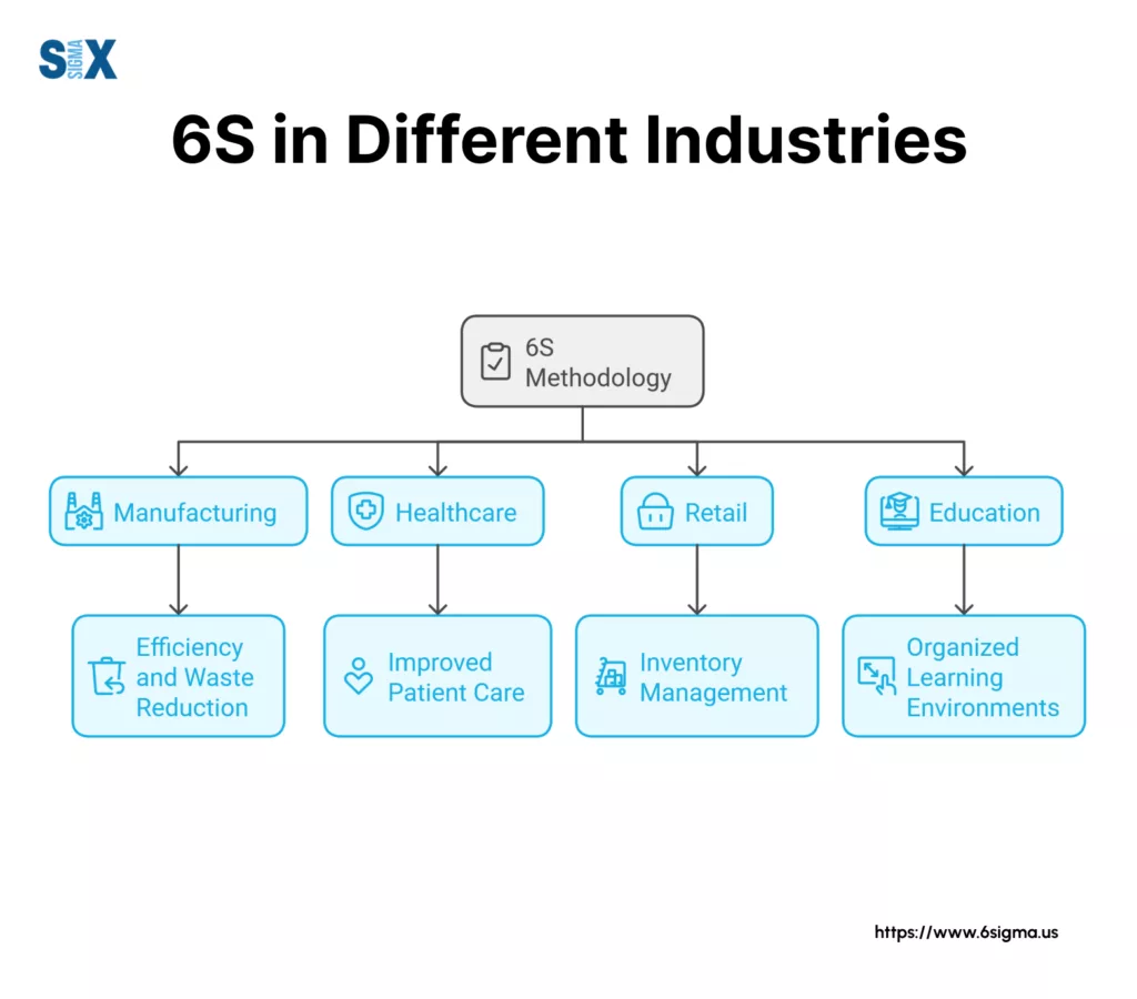 Image: 6S in Different Industries