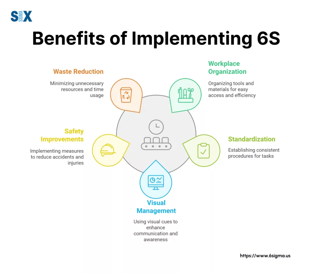 Image: Benefits of Implementing 6S Lean