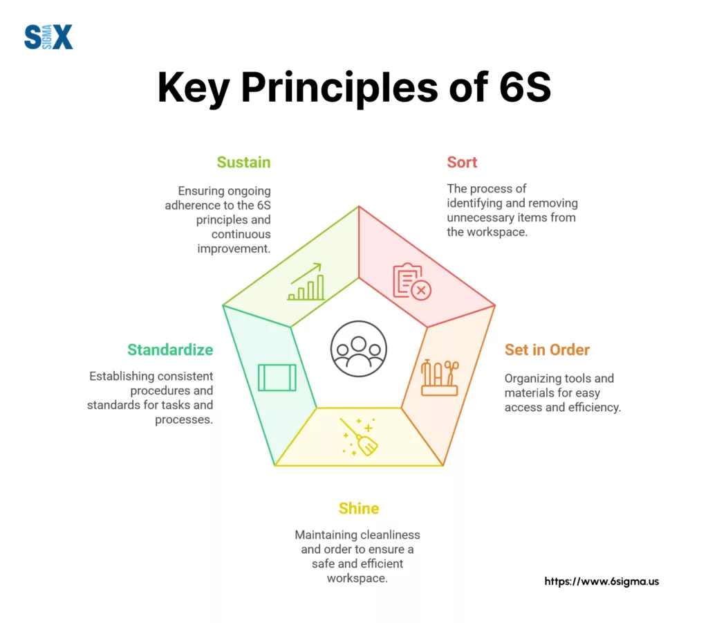 Image: Key Principles of 6S