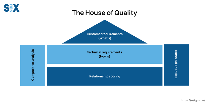 Image: The House of Quality Matrix - Quality Function Deployment