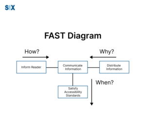 FAST Diagram: Create an Effective Function Analysis System Technique ...