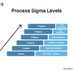 Image: Process Sigma Levels