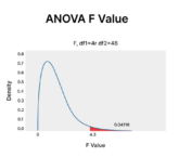 Image: ANOVA F Value Meaning