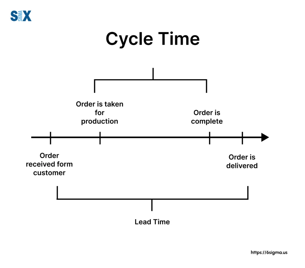 Image: Cycle Time