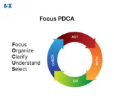 Image: Focus PDCA