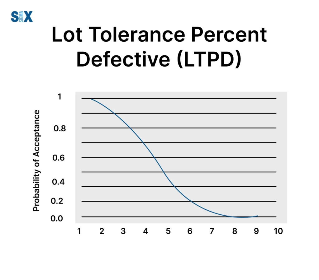 Image: Lot Tolerance Percent Defective (LTPD)