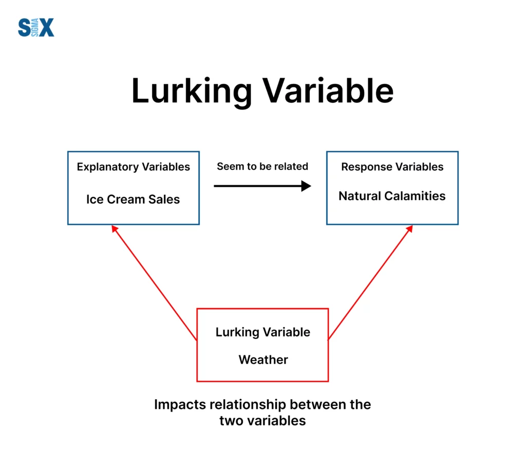 Image: Lurking Variable