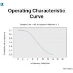 Image: Operating Characteristic Curve (OC Curve)