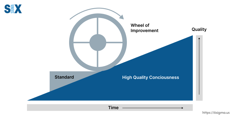 Image: Defining Process Standardization by Wheel of improvement Diagram