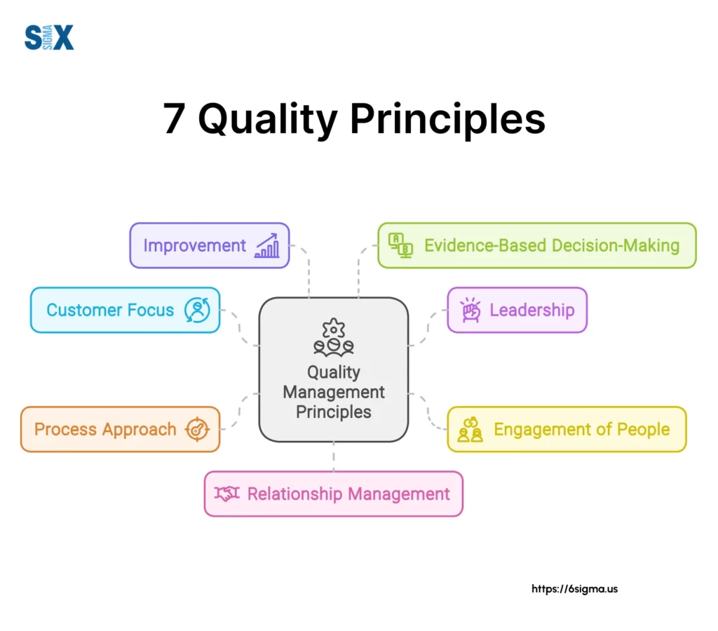 Image: The 7 Quality Principles