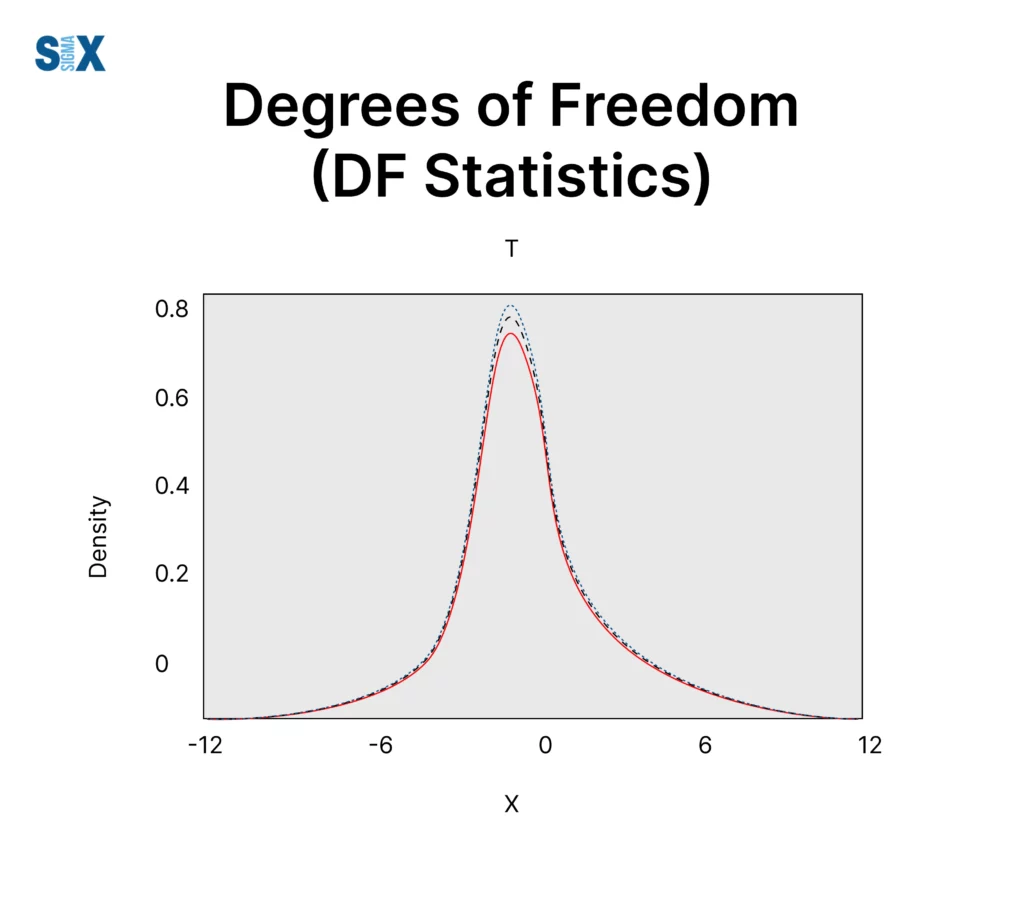 Image: Degrees of Freedom in Statistics (df Statistics)
