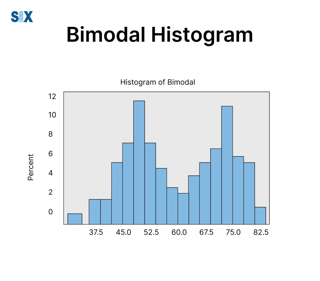 Image: Bimodal Histogram