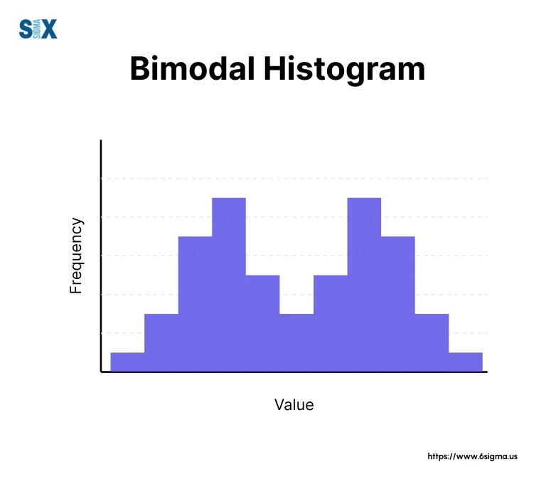 Bimodal Distribution Histogram in Lean Six Sigma: Guide to Data-Driven ...