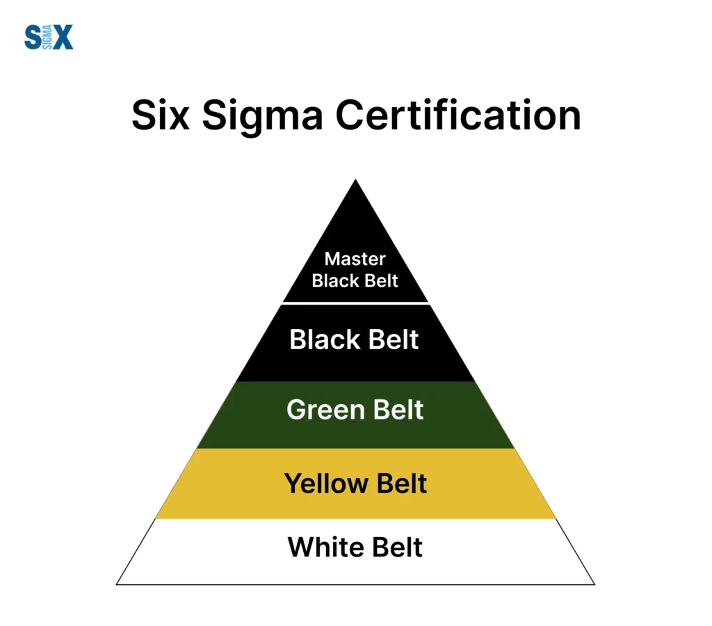 Image: Six Sigma Certification Cost