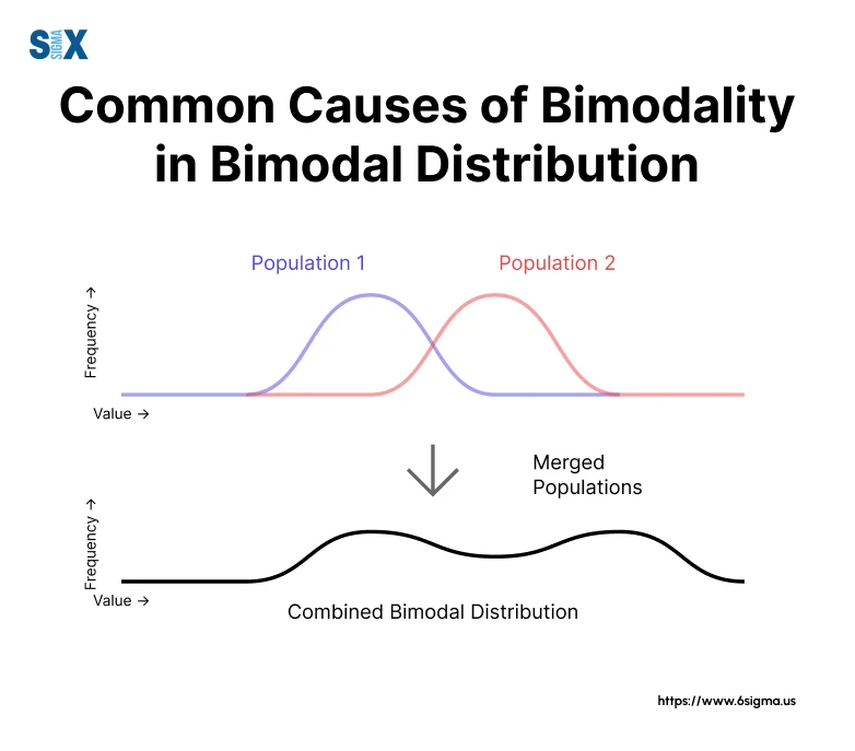 Image: Common Causes of Bimodality in Binomial Distribution