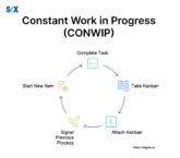 Image: Constant Work in Progress (CONWIP): Optimizing Lean Manufacturing Processes
