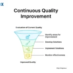 Image: Continuous Quality Improvement (CQI)