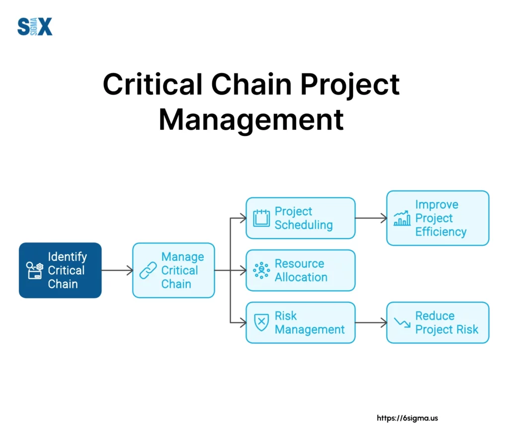 Image: A Flow of Critical Chain Project Management