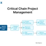 Image: Critical Chain Project Management