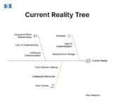 Image: Current Reality Tree