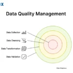 Image: Data Quality Management
