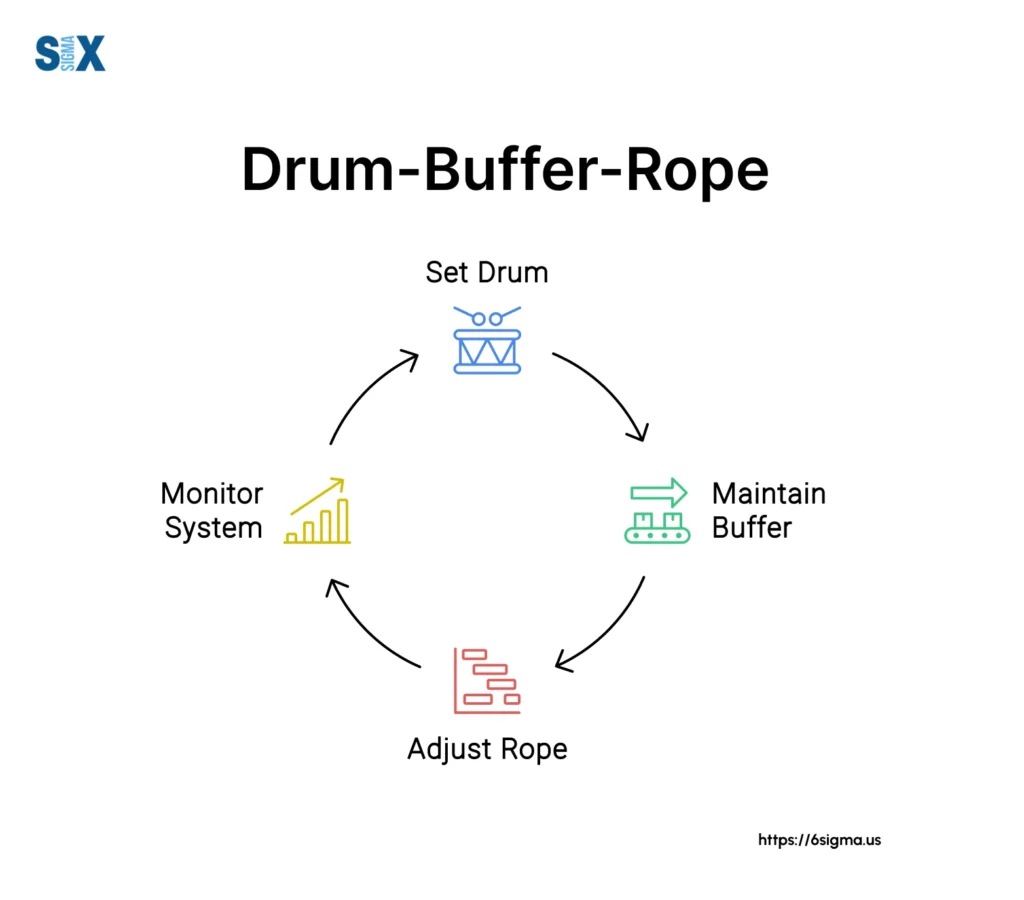 Image: Drum-Buffer-Rope (DBR)