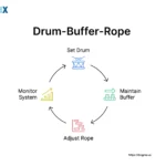 Image: Drum-Buffer-Rope (DBR)