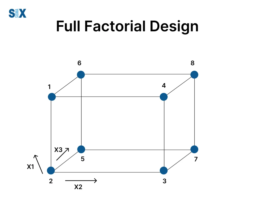 Image: Full Factorial Design