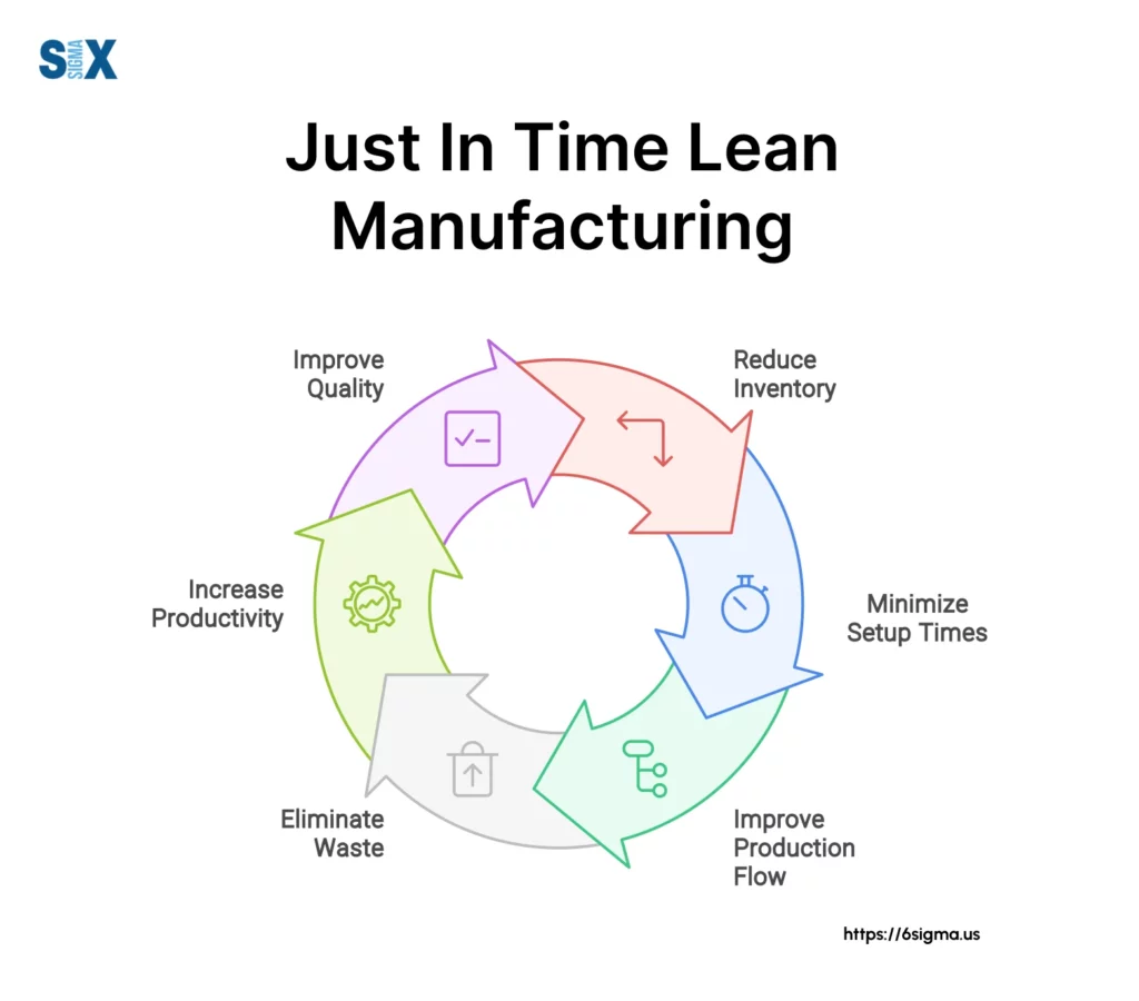 Image: A circular diagram showcasing the Just-in-Time Production System