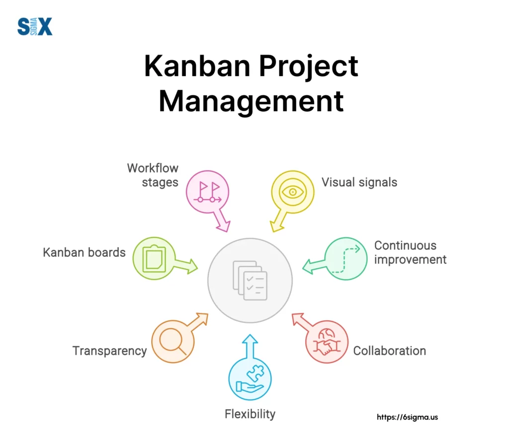 Image: A diagram showing the components of Kanban Project Management