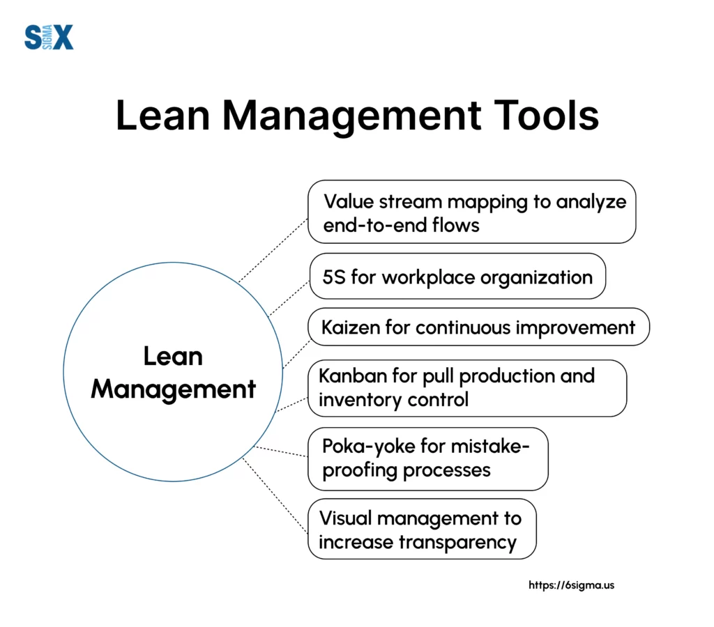 Image: Lean Management Tools. All the Tools You Need to Achieve Six Sigma