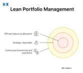 Image: Lean Portfolio Management