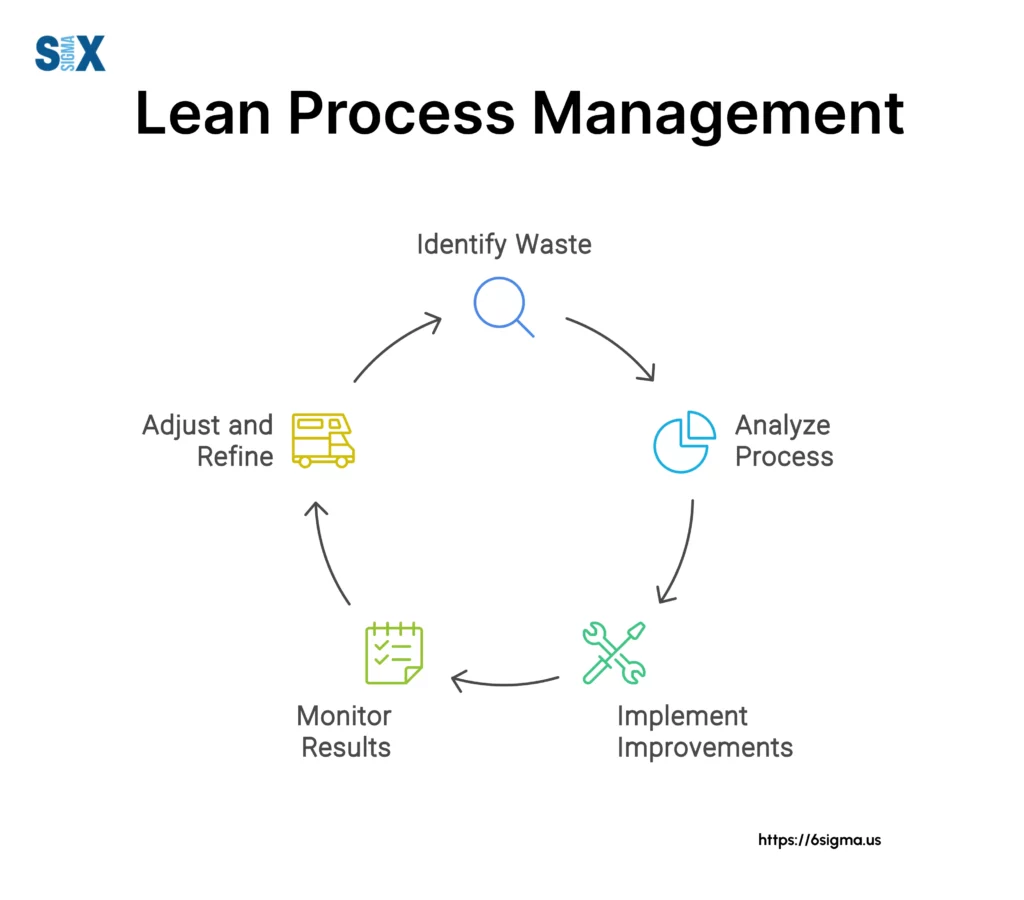 Image: Lean Process Management for Process Improvement