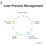 Image: Lean Process Management