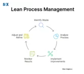 Image: Lean Process Management