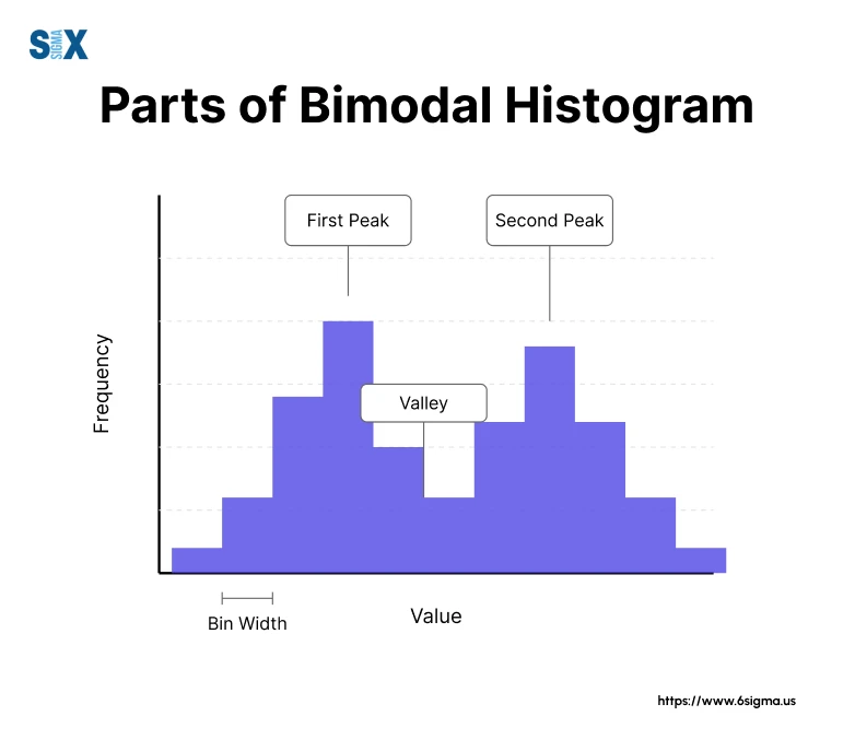 Image: Parts of Bimodal Histogram