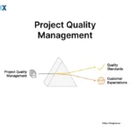 Image: Project Quality Management