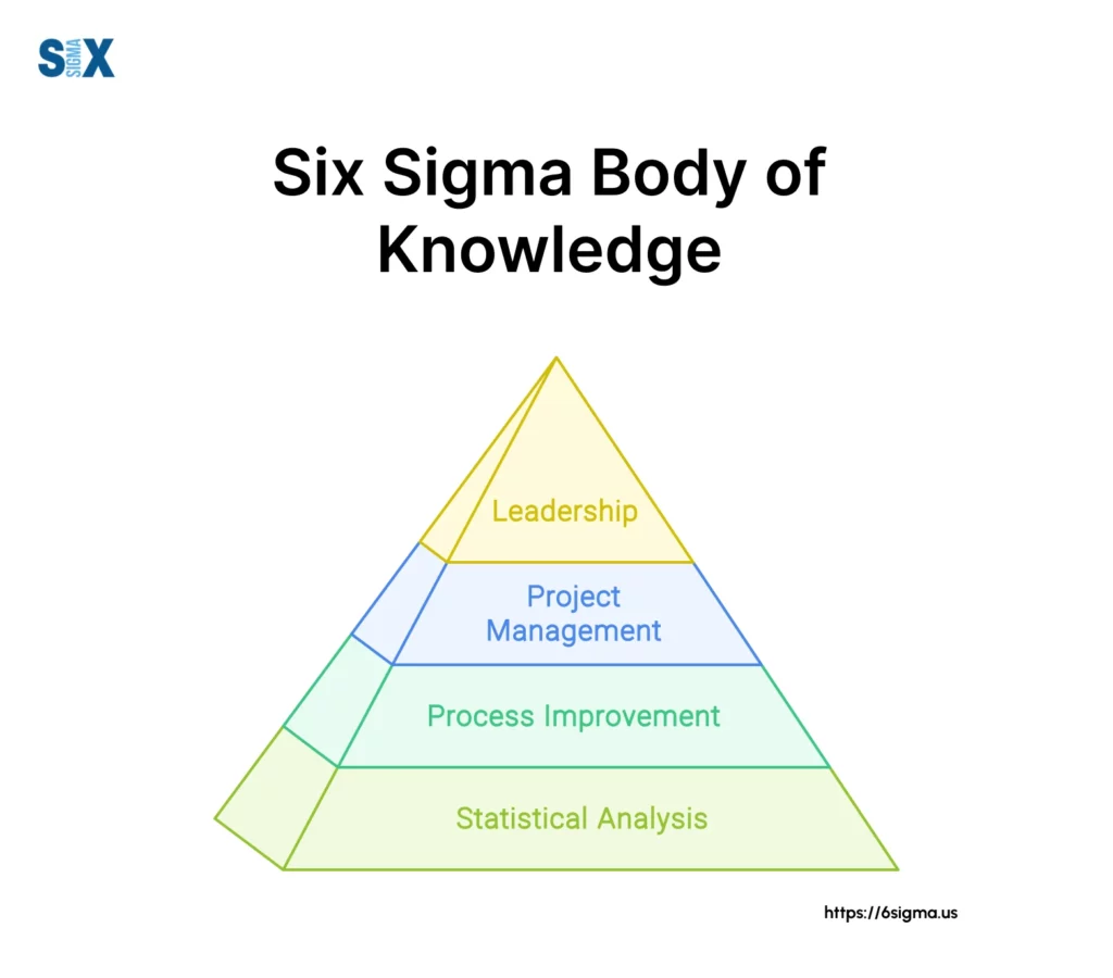 Image: A pyramid diagram showing the Six Sigma Body of Knowledge