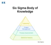 Image: Six Sigma Body of Knowledge (ssbok)