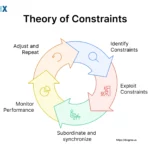 Image: Theory of Constraints (TOC)