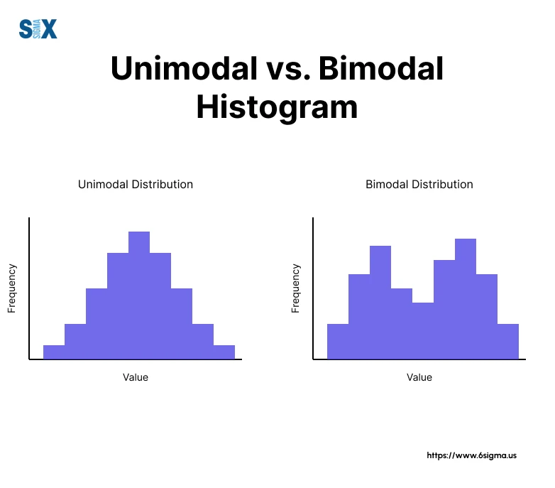 Image: Unimodal vs. Bimodal Histogram