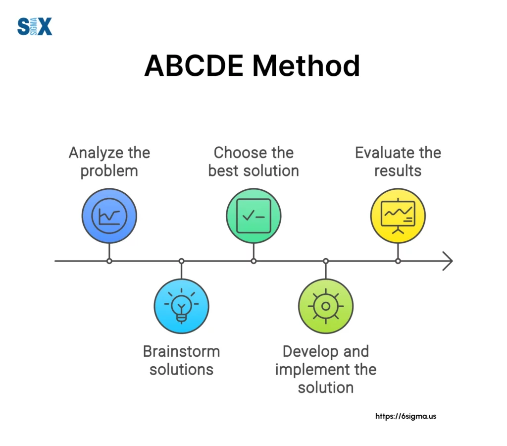 Image: ABCDE Method