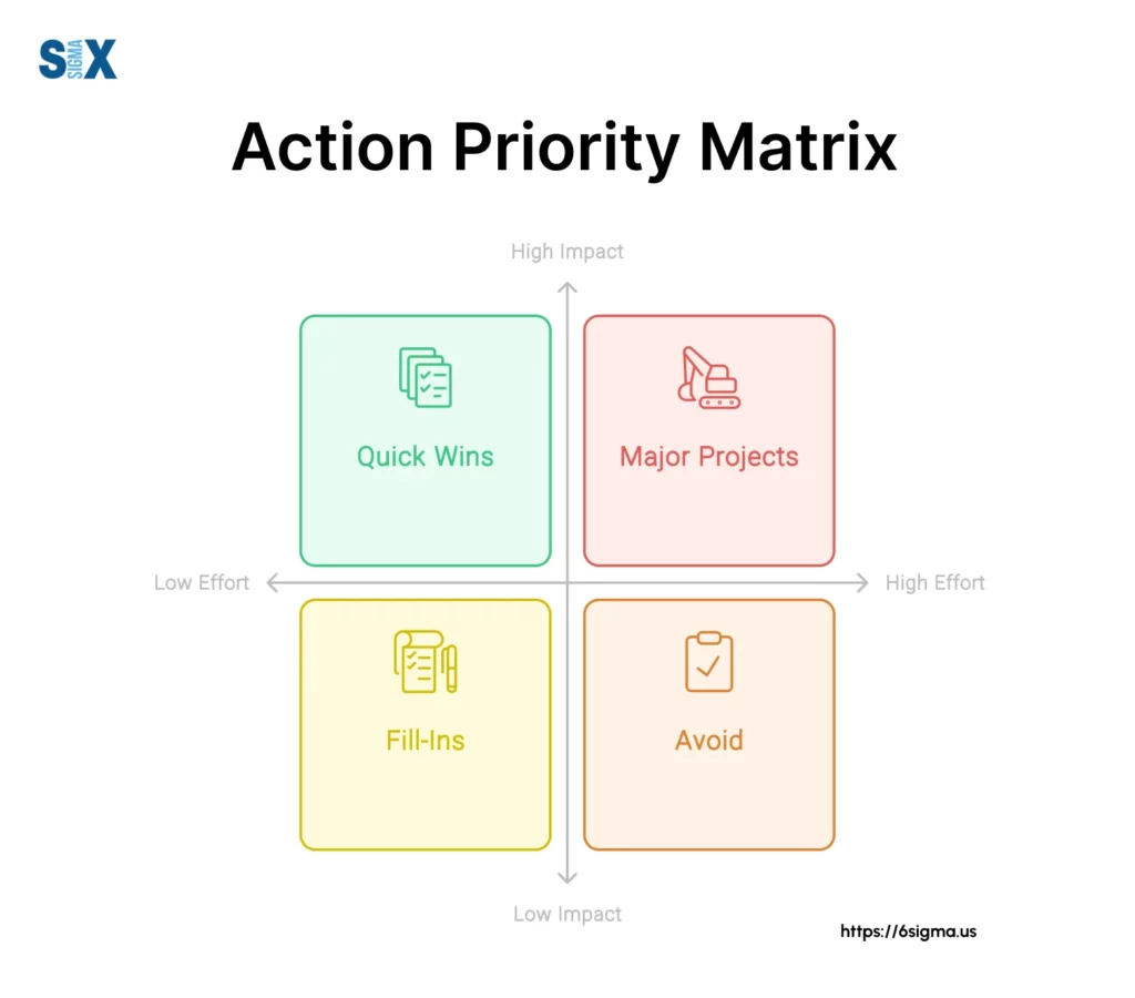 Image: Action Priority Matrix or Eisenhower Matrix