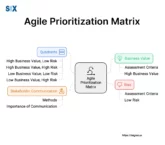 Image: Agile Prioritization Matrix