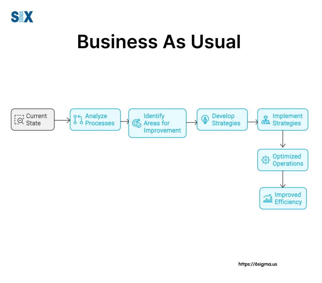 Image: A flow diagram of Business as Usual (BaU)