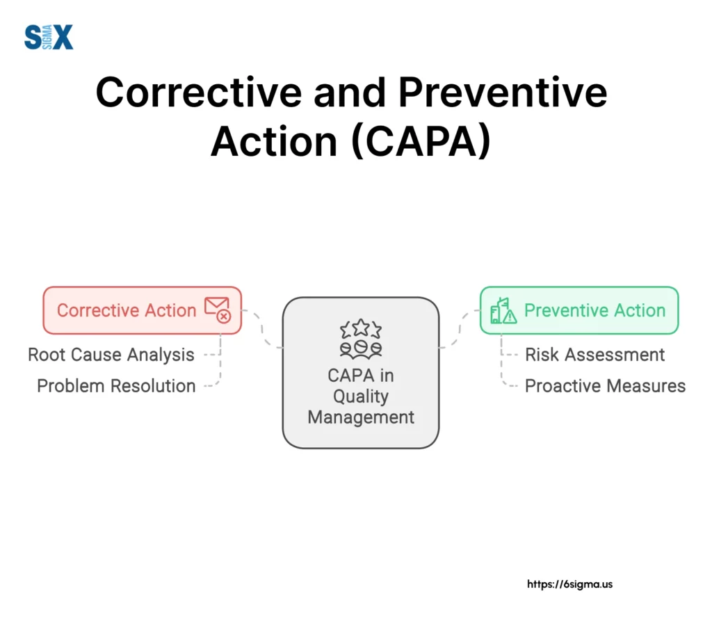 Image: Corrective and Preventive Action (CAPA)